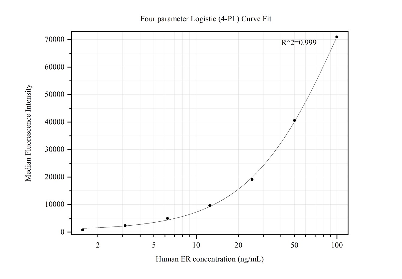 Cytometric bead array standard curve of MP50252-4